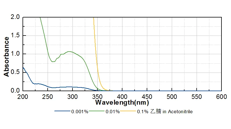 UV photoinitiator absorbance