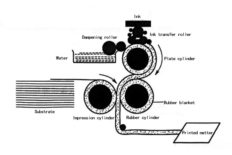 offset printing process